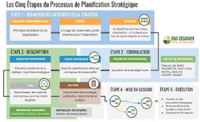 Planification de